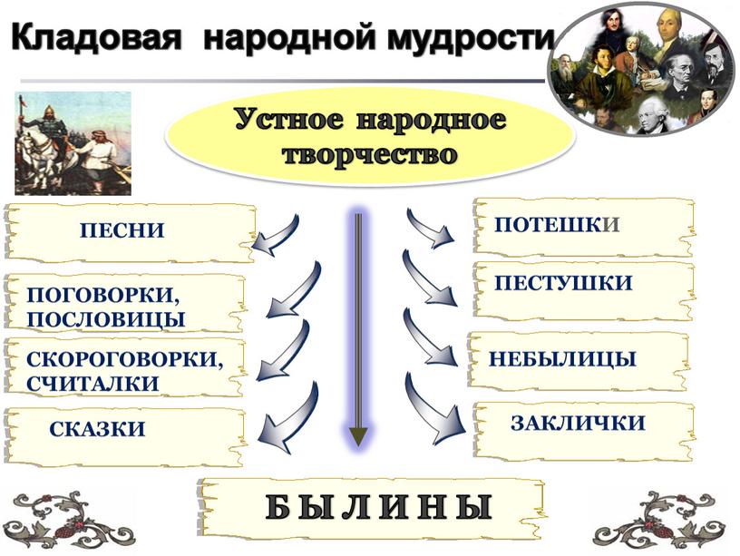 ПОТЕШКИ ПЕСТУШКИ НЕБЫЛИЦЫ Кладовая народной мудрости