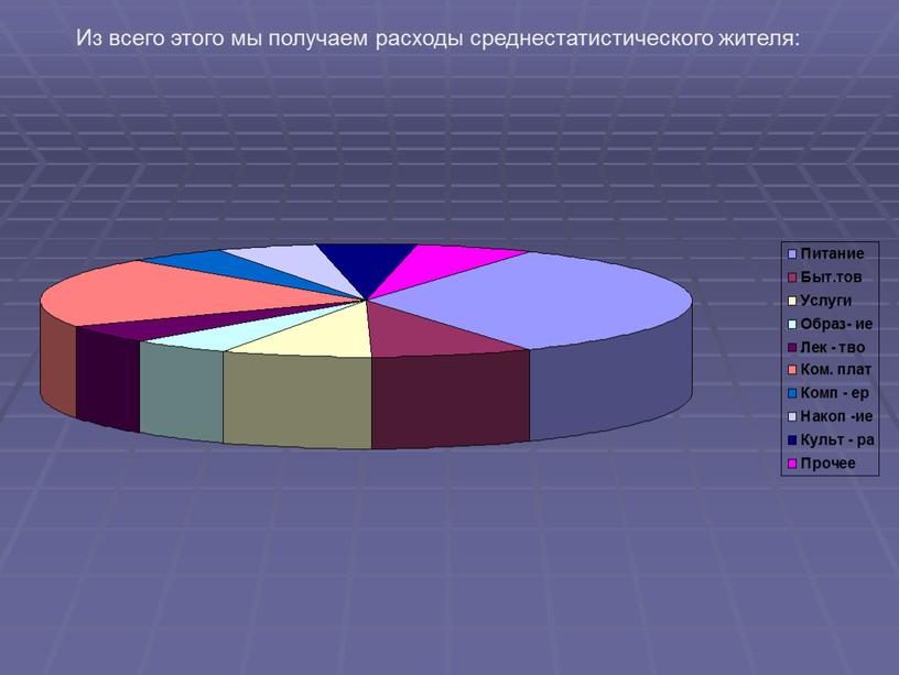 Из всего этого мы получаем расходы среднестатистического жителя: