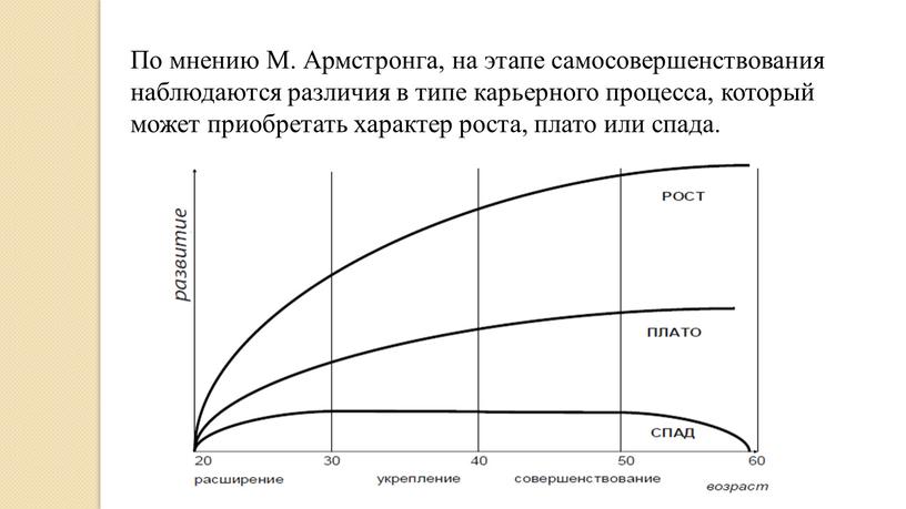 По мнению М. Армстронга, на этапе самосовершенствования наблюдаются различия в типе карьерного процесса, который может приобретать характер роста, плато или спада