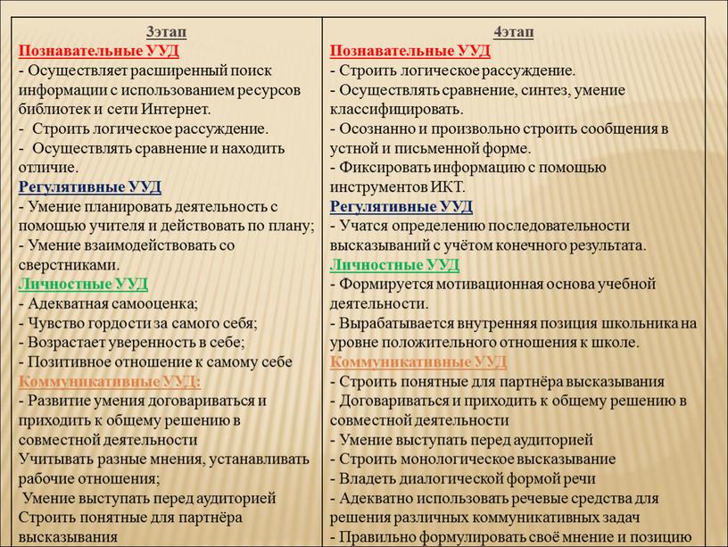 Познавательные УУД - Осуществляет расширенный поиск информации с использованием ресурсов библиотек и сети