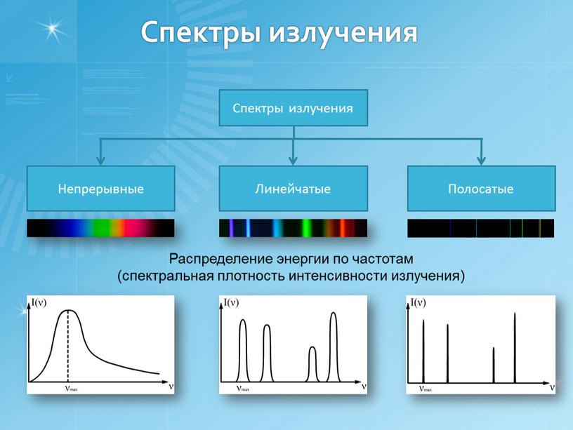 Спектры излучения Спектры излучения