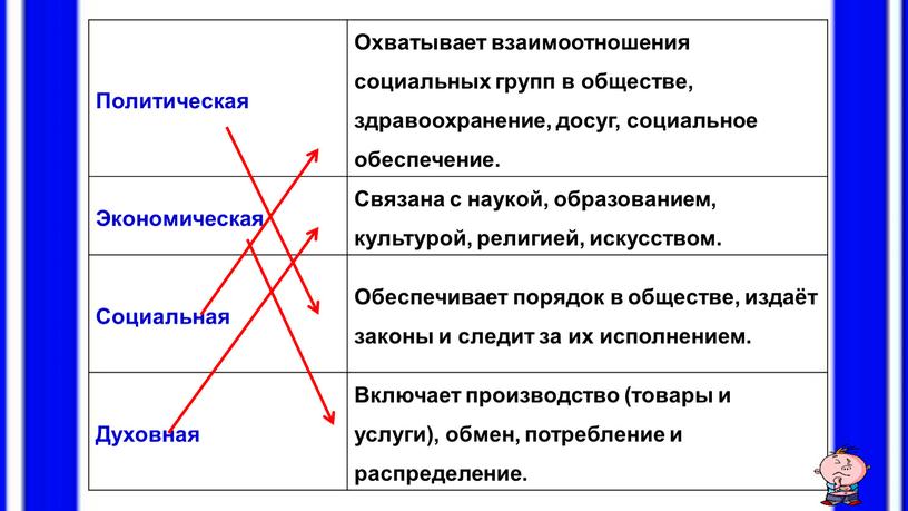 Политическая Охватывает взаимоотношения социальных групп в обществе, здравоохранение, досуг, социальное обеспечение