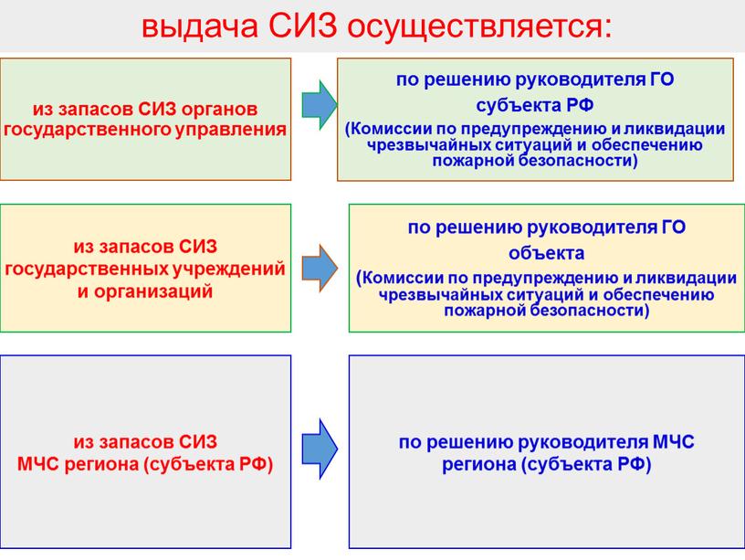 СИЗ осуществляется: из запасов