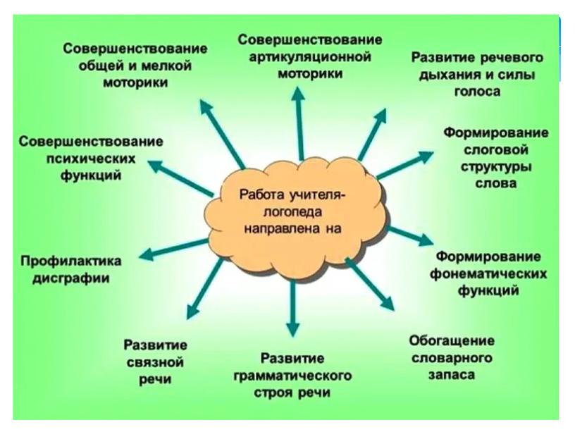 Цель и основные задачи учителя-логопеда в образовательной организации