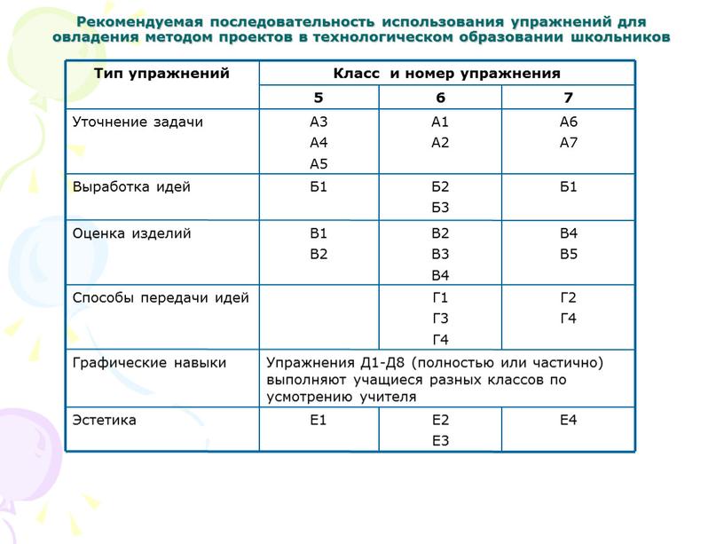 Рекомендуемая последовательность использования упражнений для овладения методом проектов в технологическом образовании школьников