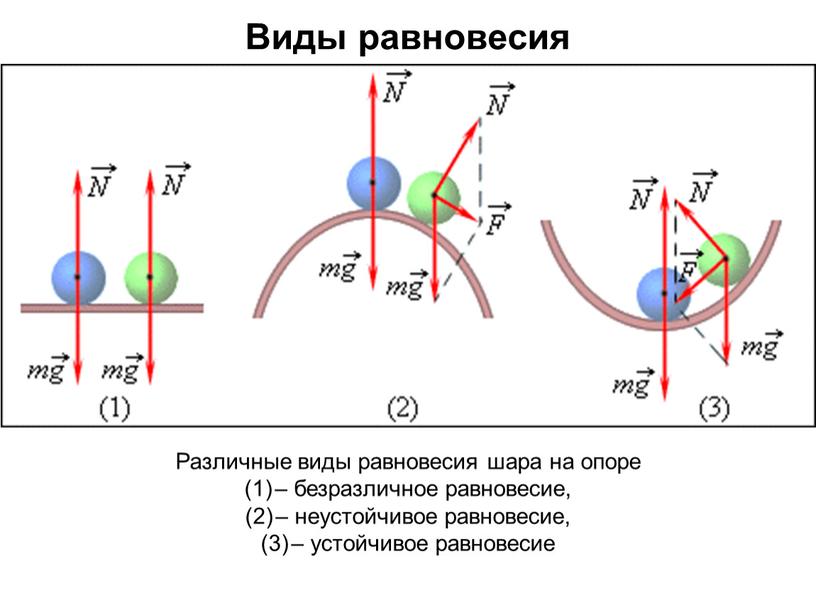 Виды равновесия Различные виды равновесия шара на опоре – безразличное равновесие, – неустойчивое равновесие, – устойчивое равновесие