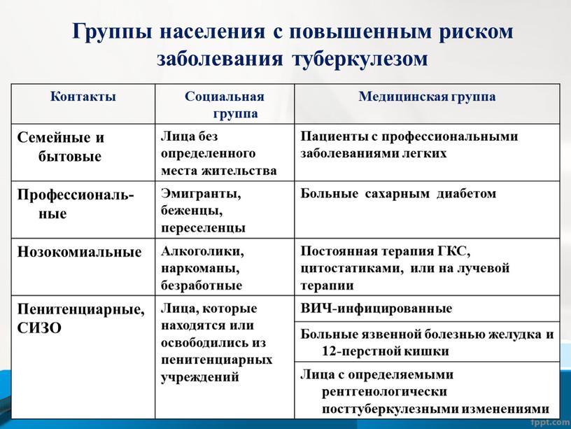 Группы населения с повышенным риском заболевания туберкулезом