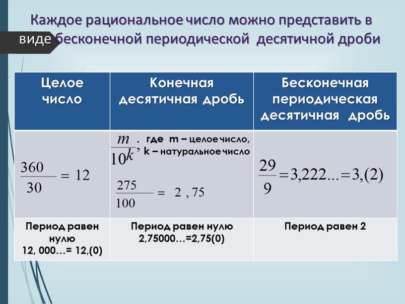 Каждое рациональное число можно представить в виде бесконечной периодической десятичной дроби