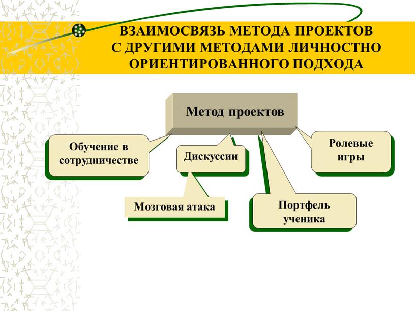 ВЗАИМОСВЯЗЬ МЕТОДА ПРОЕКТОВ С