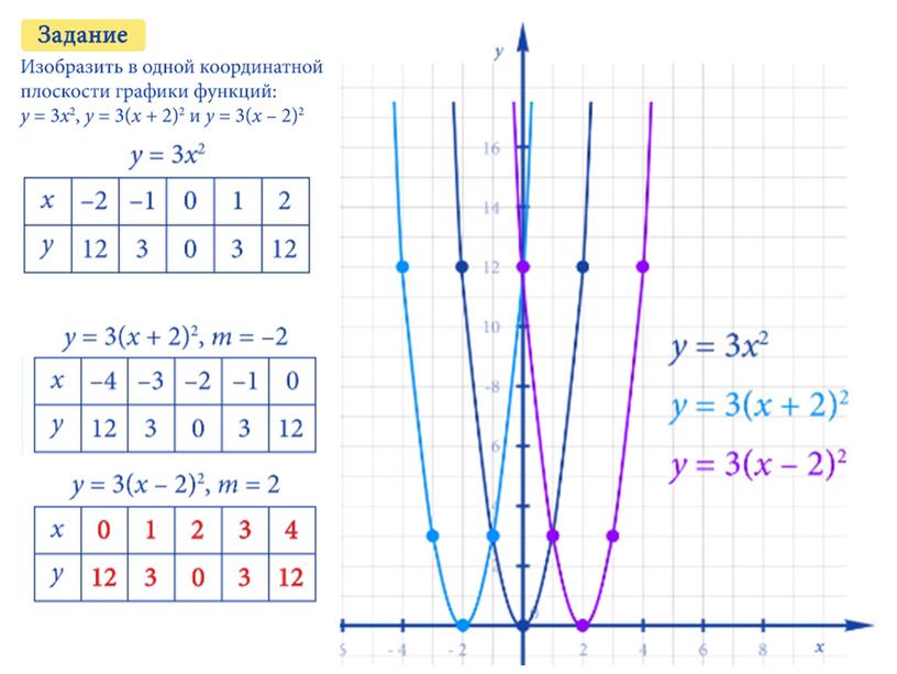 Построение графика функции у = а (х – m)² + n