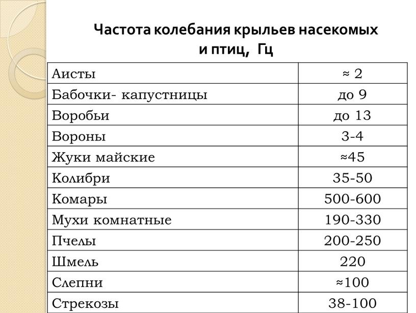 Частота колебания крыльев насекомых и птиц,