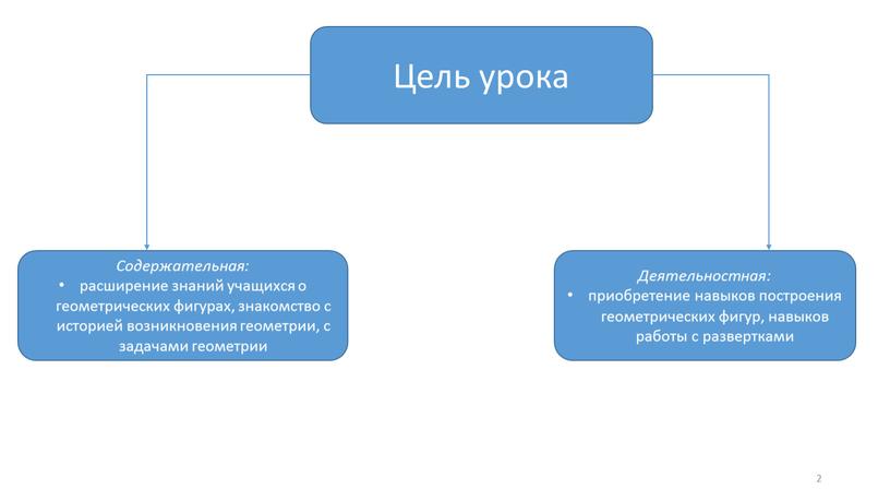 Цель урока Содержательная: расширение знаний учащихся о геометрических фигурах, знакомство с историей возникновения геометрии, с задачами геометрии