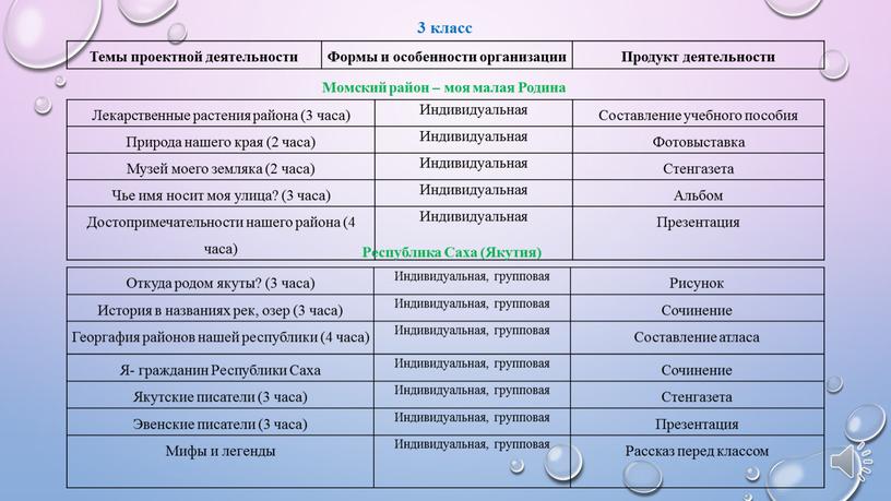 Темы проектной деятельности Формы и особенности организации