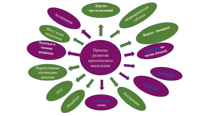 Приемы развития критического мышления