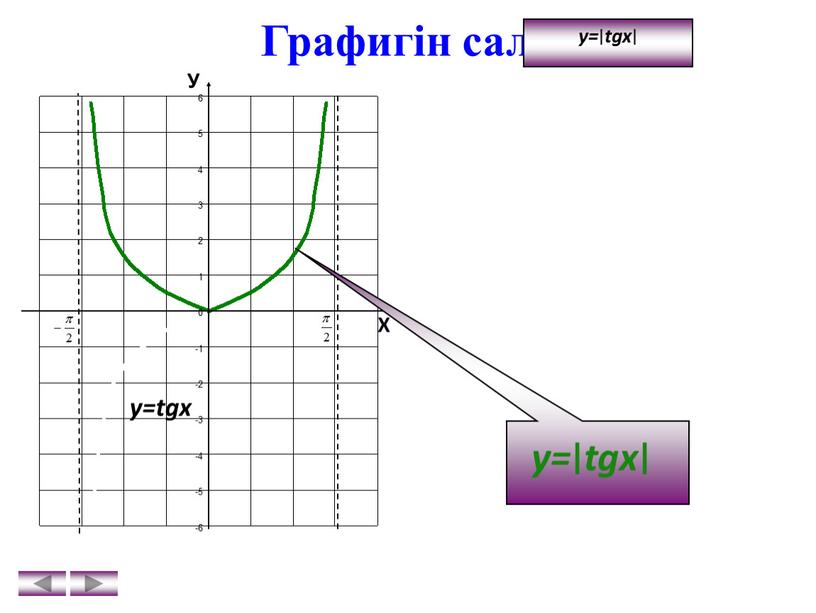 Графигін салу y= ∣ tgx ∣ У Х y=tgx y= ∣ tgx ∣