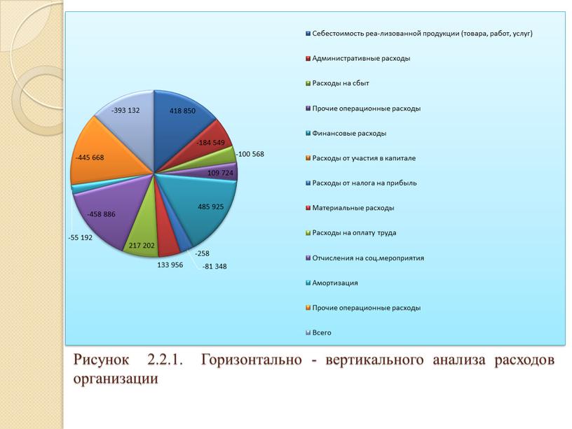 Рисунок 2.2.1. Горизонтально - вертикального анализа расходов организации