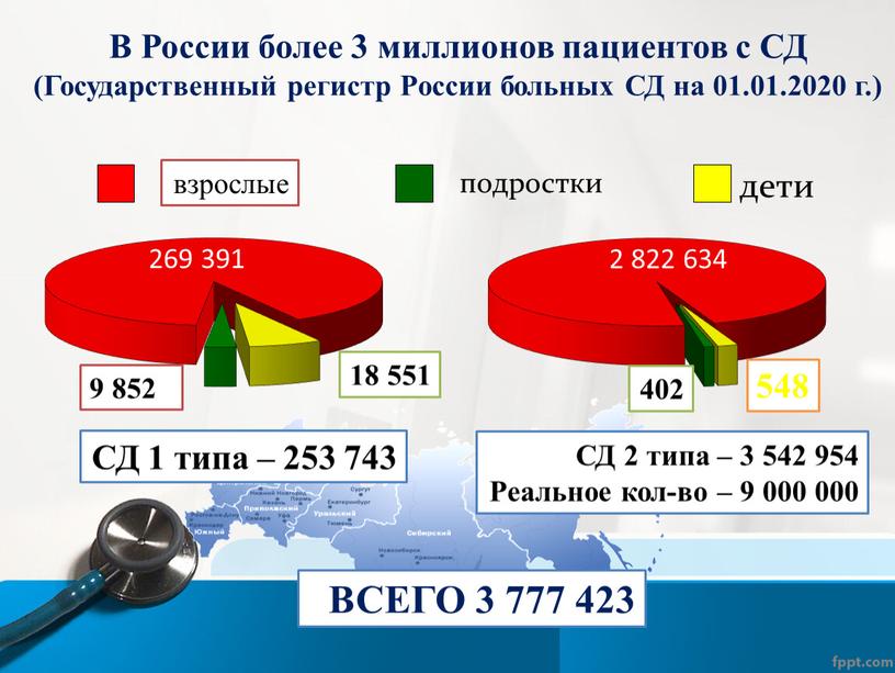 В России более 3 миллионов пациентов с