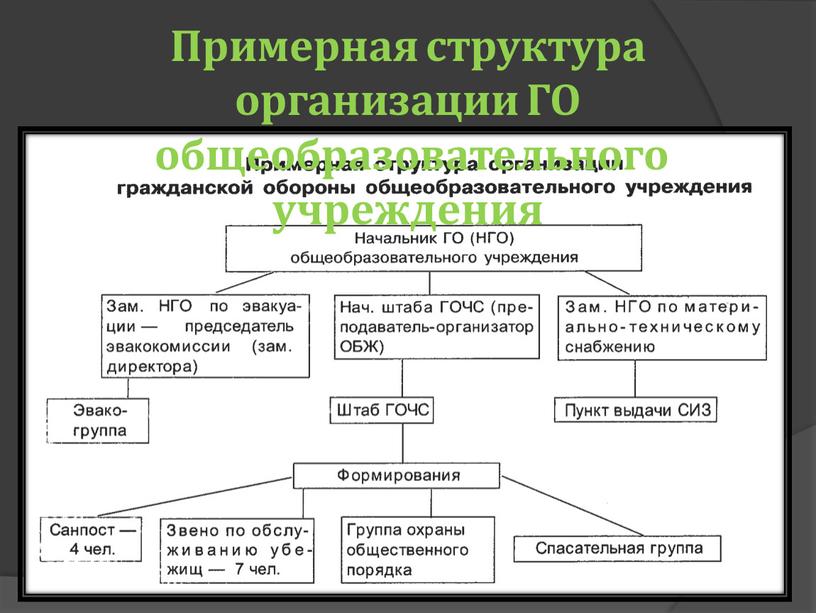 Примерная структура организации