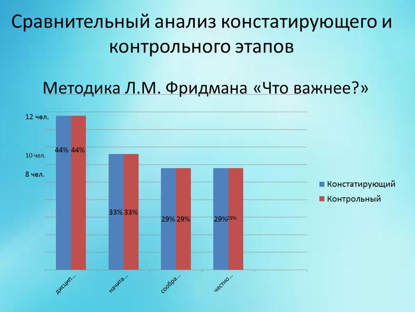 Сравнительный анализ констатирующего и контрольного этапов