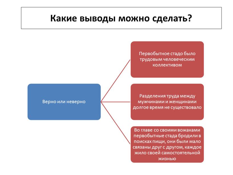 Какие выводы можно сделать?