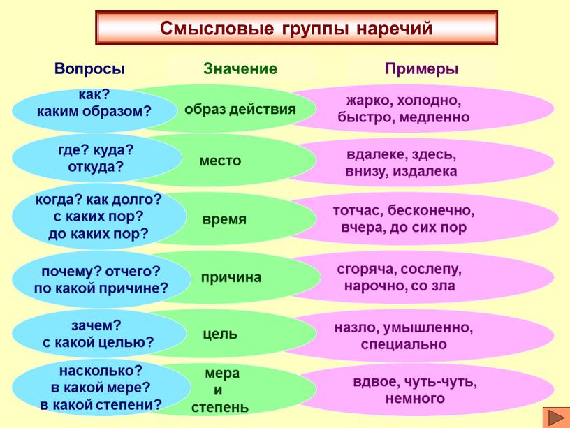 Смысловые группы наречий Вопросы