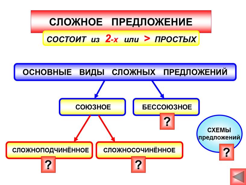 СЛОЖНОЕ ПРЕДЛОЖЕНИЕ СОСТОИТ из 2-х или >