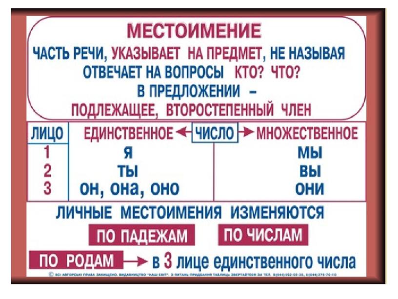 Презентация на тему "Местоимение"(4 класс)