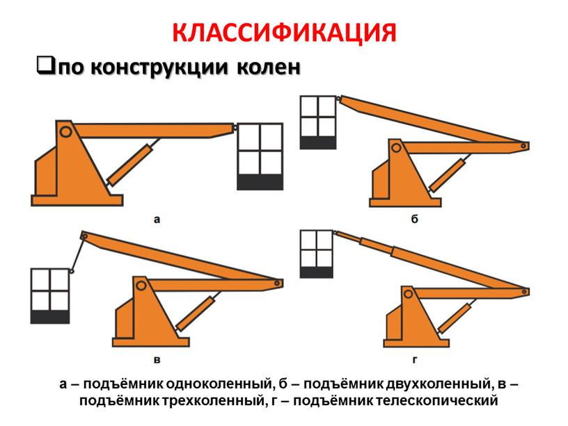 КЛАССИФИКАЦИЯ по конструкции колен а – подъёмник одноколенный, б – подъёмник двухколенный, в – подъёмник трехколенный, г – подъёмник телескопический