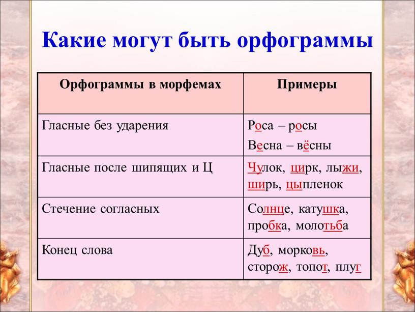 Какие могут быть орфограммы Орфограммы в морфемах