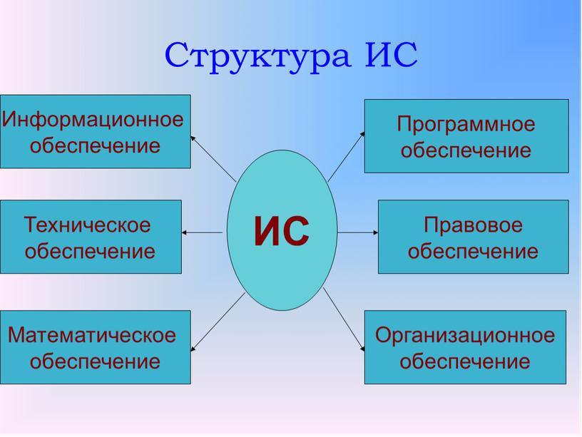 Структура ИС ИС Информационное обеспечение