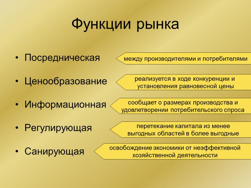 Функции рынка Посредническая Ценообразование