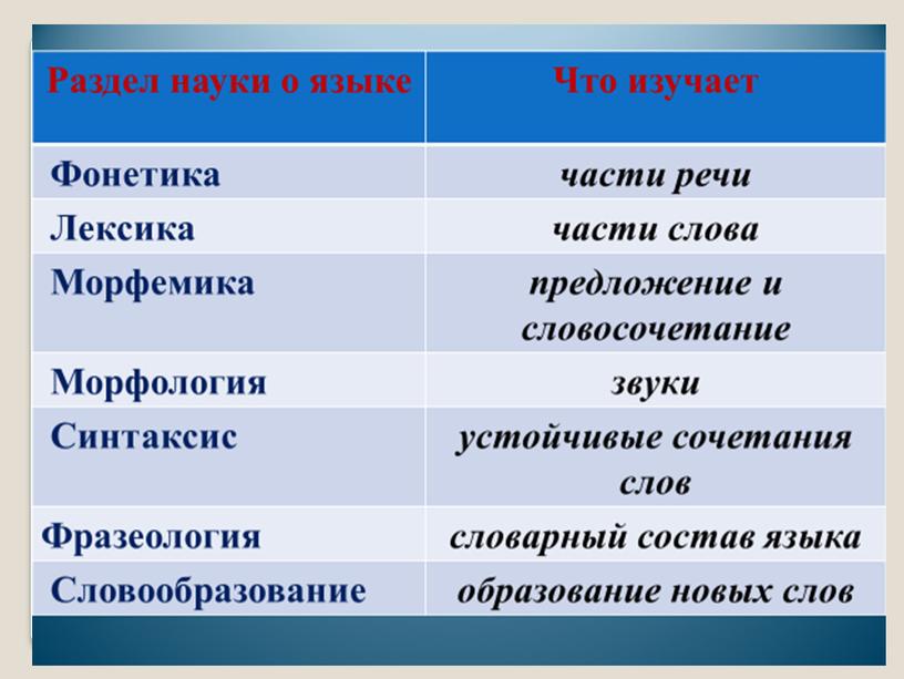 Повторение изученного «Фонетика. Графика. Орфоэпия»