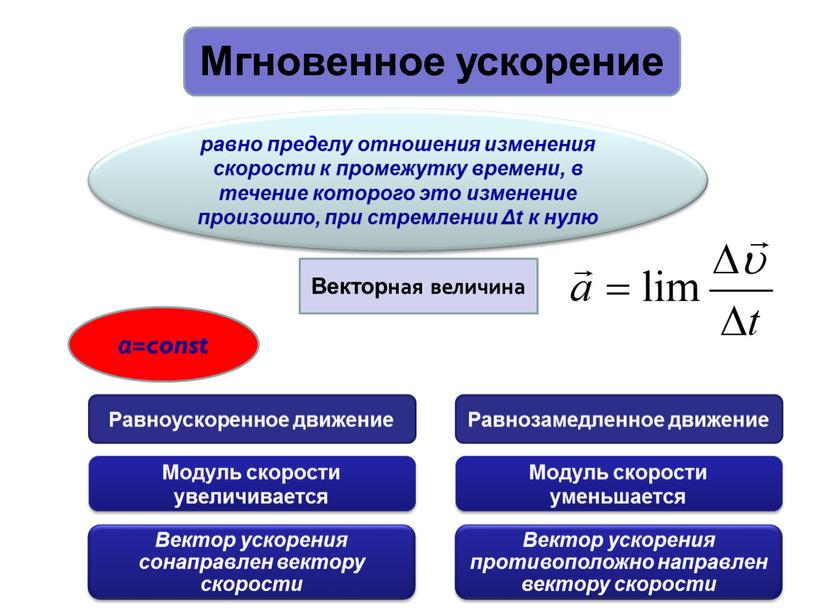 Мгновенное ускорение равно пределу отношения изменения скорости к промежутку времени, в течение которого это изменение произошло, при стремлении Δt к нулю