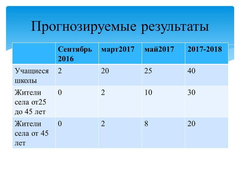 Сентябрь 2016 март2017 май2017 2017-2018