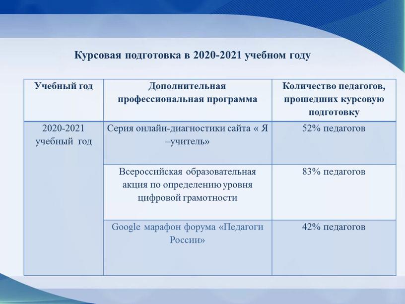 Курсовая подготовка в 2020-2021 учебном году