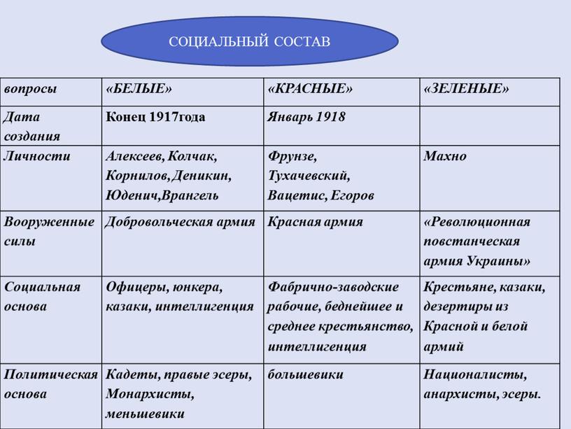 БЕЛЫЕ» «КРАСНЫЕ» «ЗЕЛЕНЫЕ» Дата создания