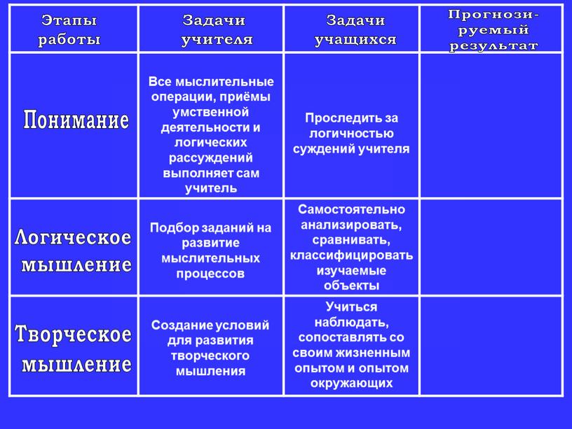 Все мыслительные операции, приёмы умственной деятельности и логических рассуждений выполняет сам учитель