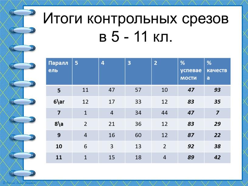 Итоги контрольных срезов в 5 - 11 кл