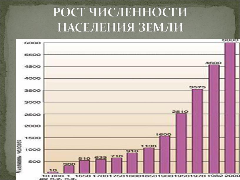 РОСТ ЧИСЛЕННОСТИ НАСЕЛЕНИЯ ЗЕМЛИ