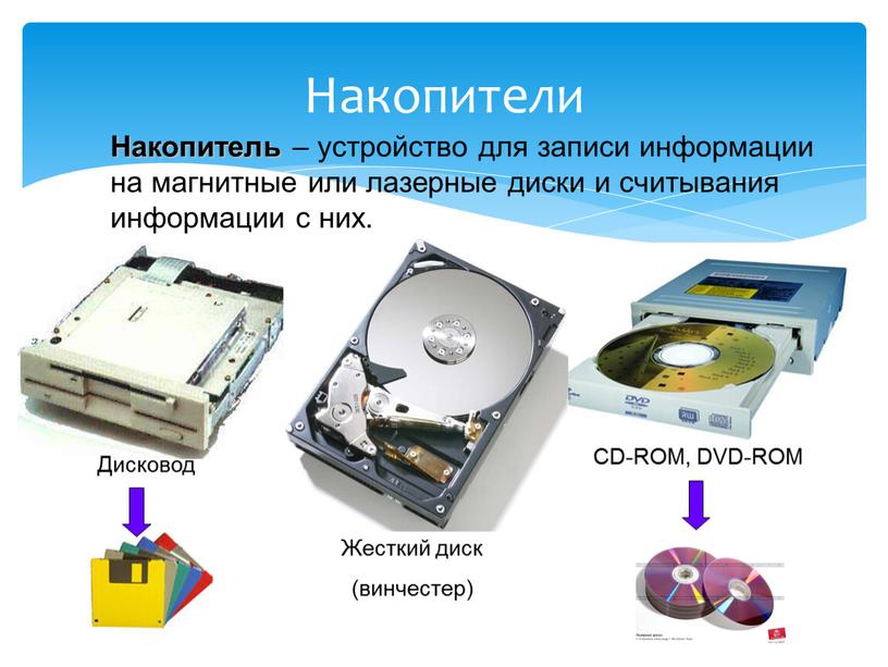Накопители Накопитель – устройство для записи информации на магнитные или лазерные диски и считывания информации с них