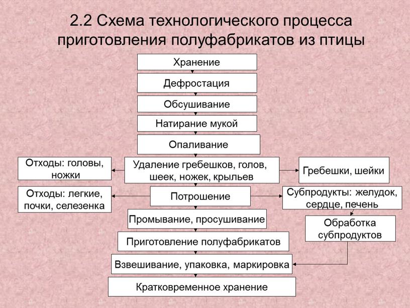 Схема технологического процесса приготовления полуфабрикатов из птицы