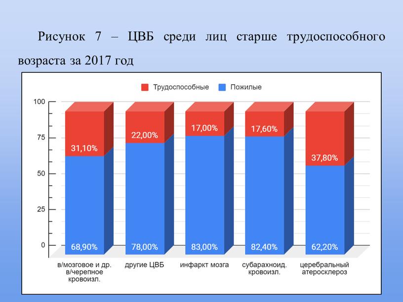 Рисунок 7 – ЦВБ среди лиц старше трудоспособного возраста за 2017 год