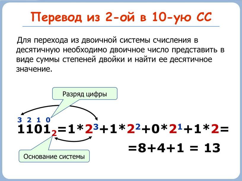 Перевод из 2-ой в 10-ую СС 11012 3 2 1 0 =1*23 +1*22+0*21+1*2=