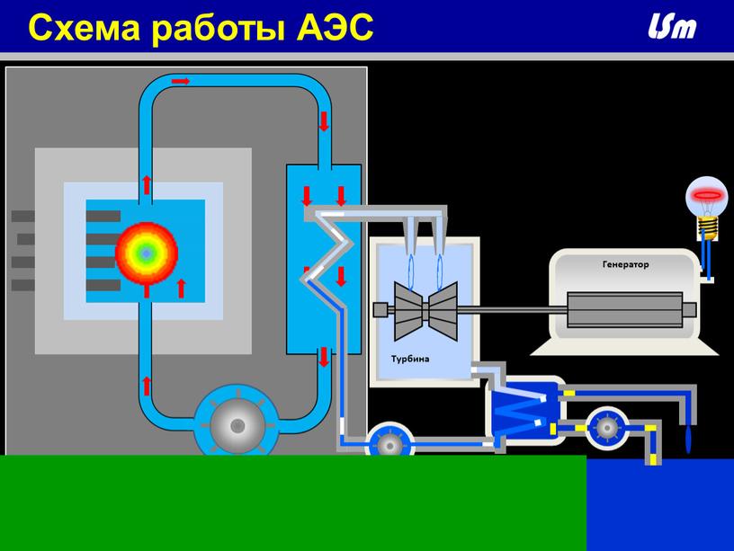 Генератор Турбина Конденсатор Схема работы