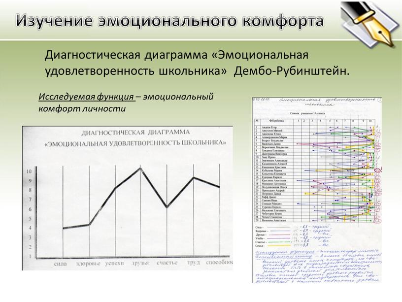 Изучение эмоционального комфорта