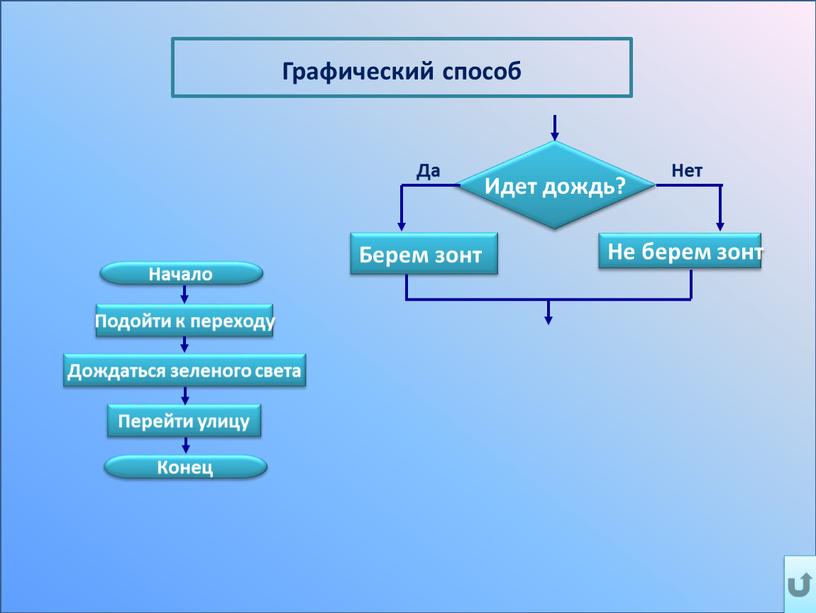 Графический способ