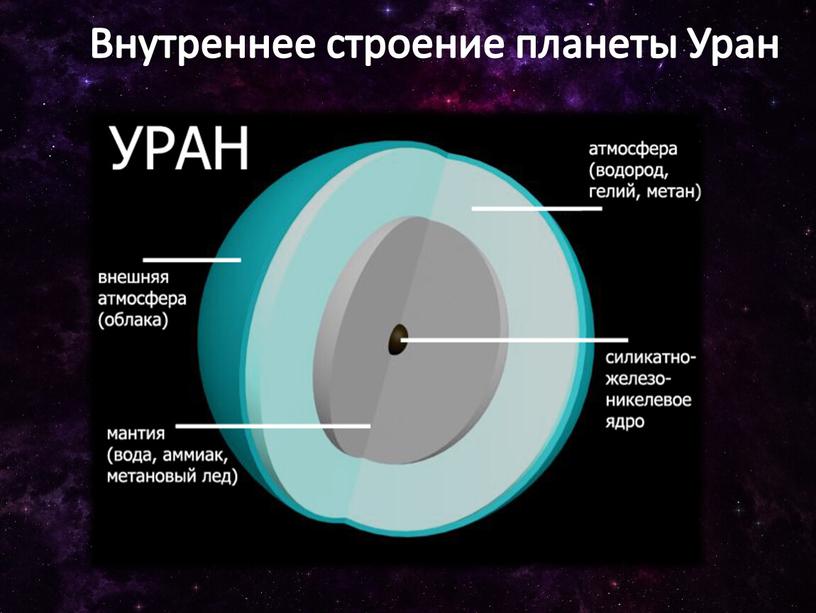 Внутреннее строение планеты Уран