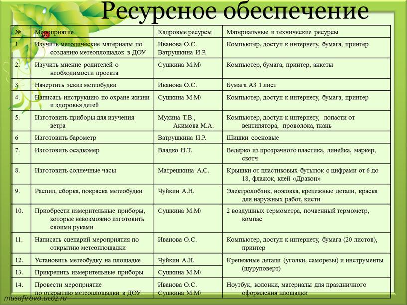 Ресурсное обеспечение № Мероприятие