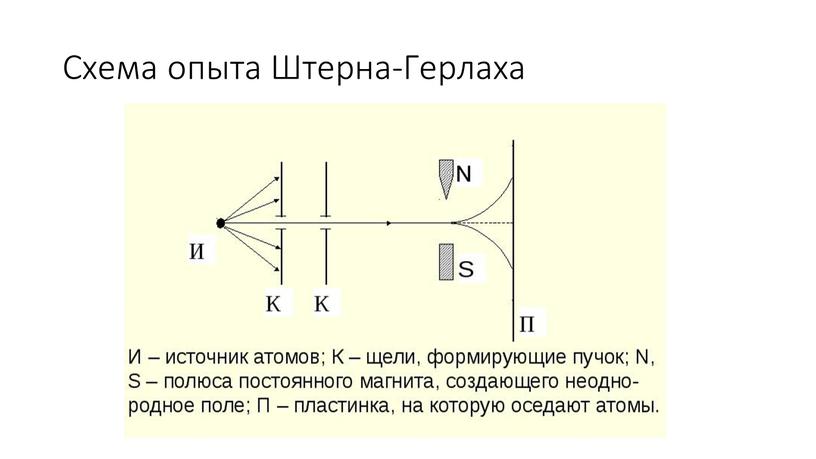 Схема опыта Штерна-Герлаха