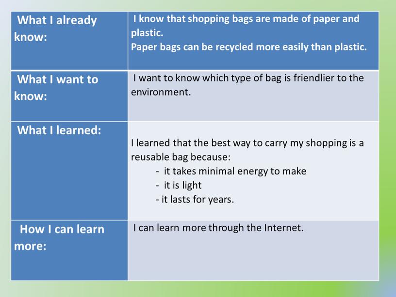 What I already know: I know that shopping bags are made of paper and plastic